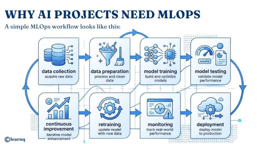 Why AI Projects Need MLOps